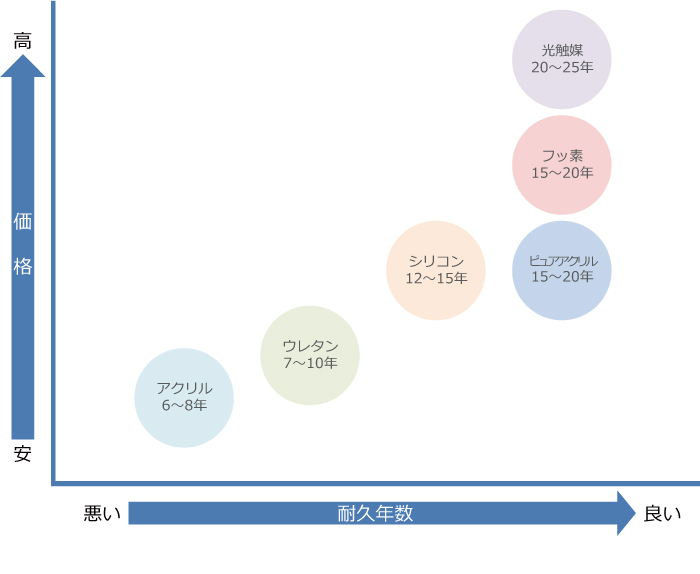東京都墨田区ベストウイングテクノ｜塗装工事（ベストリニューアル）塗料の種類のグラフ