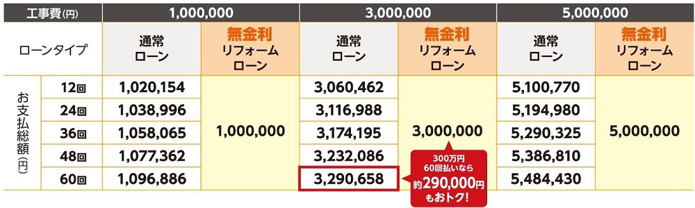無金利リフォームローンキャンペーン