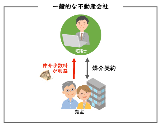 東京都墨田区ベストウイングテクノ｜投資不動産　一般的な不動産会社