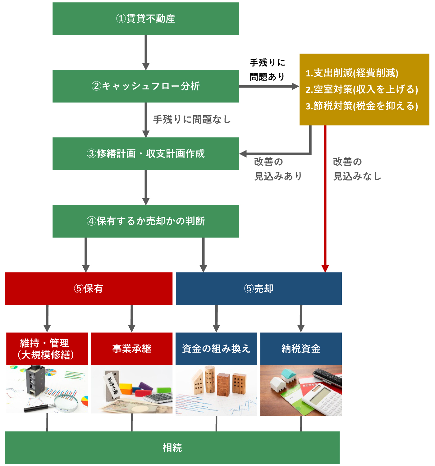 東京都墨田区ベストウイングテクノ｜投資不動産　保有と売却で迷ったら・・・？