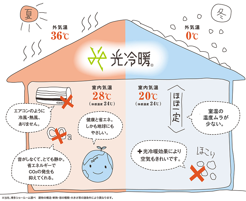 光冷暖システム