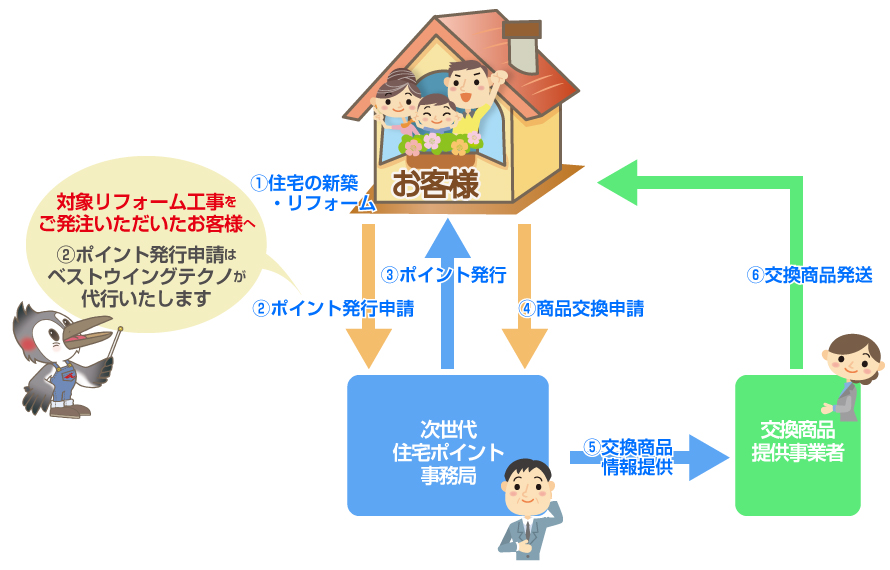 次世代住宅ポイント制度