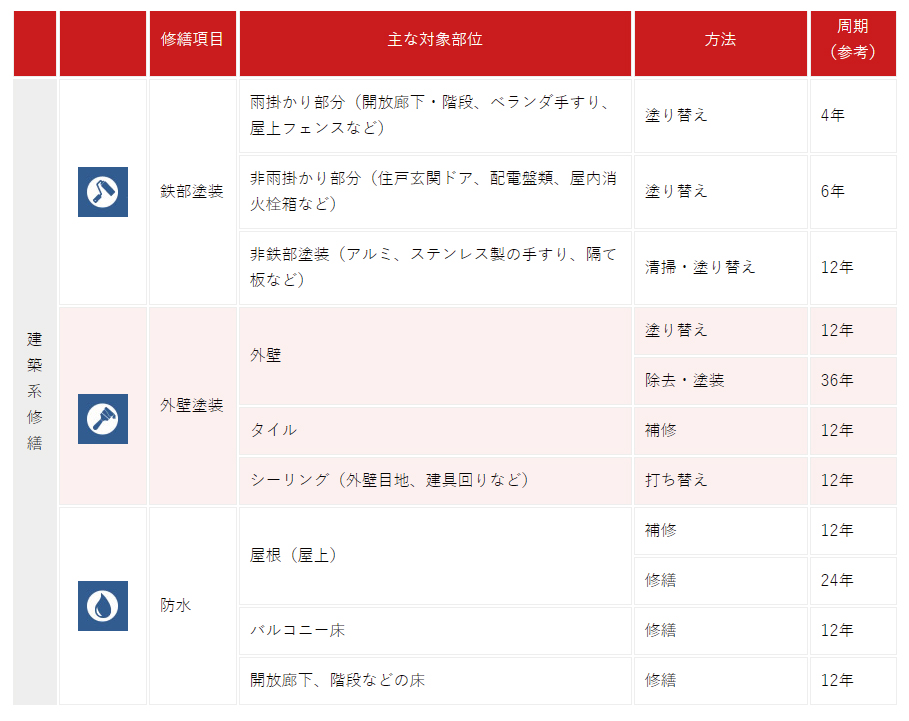 東京都墨田区ベストウイングテクノ｜マンションも戸建も十分な修繕積立金の準備を！