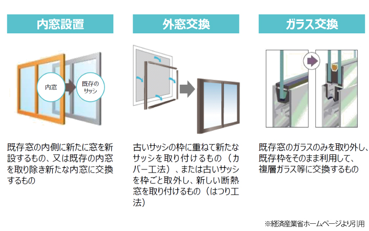 東京都墨田区ベストウイングテク【2023年補助金】住宅の断熱性能向上のための先進的導入促進事業等 <先進的窓リノベ事業>のご紹介