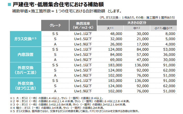 東京都墨田区ベストウイングテクノ｜【2023年補助金】住宅の断熱性能向上のための先進的導入促進事業等 <先進的窓リノベ事業>のご紹介