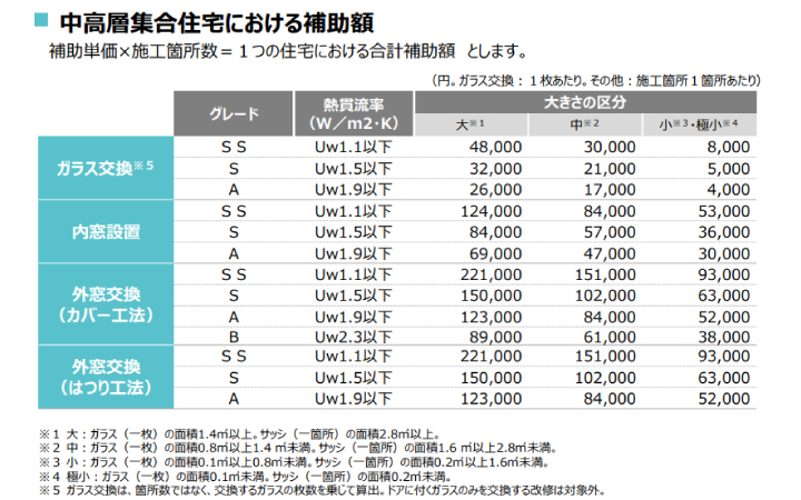 東京都墨田区ベストウイングテクノ｜【2023年補助金】住宅の断熱性能向上のための先進的導入促進事業等 <先進的窓リノベ事業>のご紹介