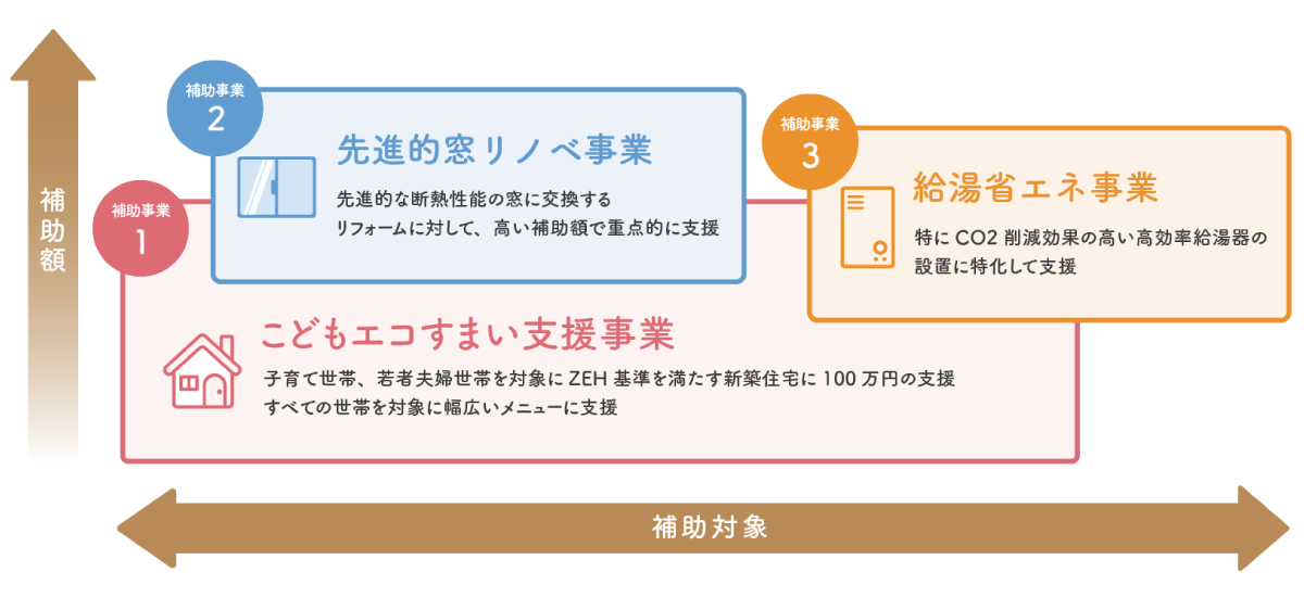 東京都墨田区ベストウイングテク|【2023年補助金】三省連携の３つの補助事業でお得にリフォーム「住宅省エネ2023キャンペーン」のご紹介