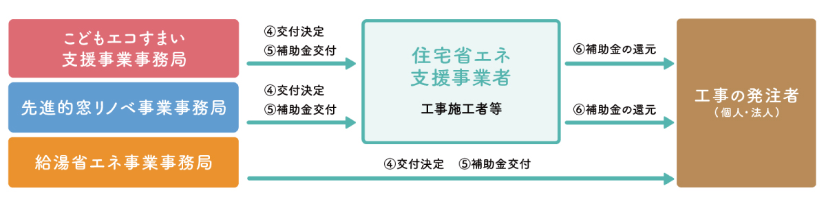 東京都墨田区ベストウイングテク|【2023年補助金】三省連携の３つの補助事業でお得にリフォーム「住宅省エネ2023キャンペーン」のご紹介