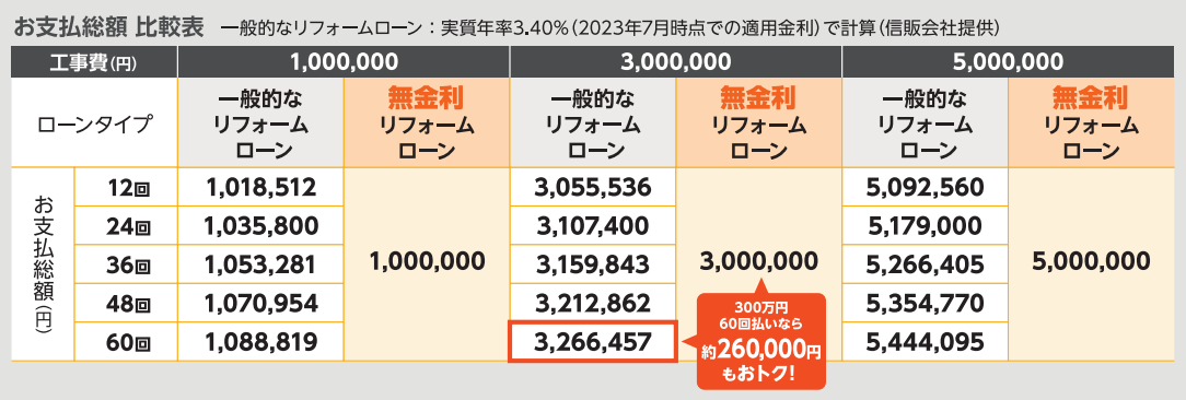 東京都墨田区ベストウイングテクノ｜【期間限定】LIXILリフォームショップ限定「無金利リフォームローンキャンペーン2023」のお知らせ