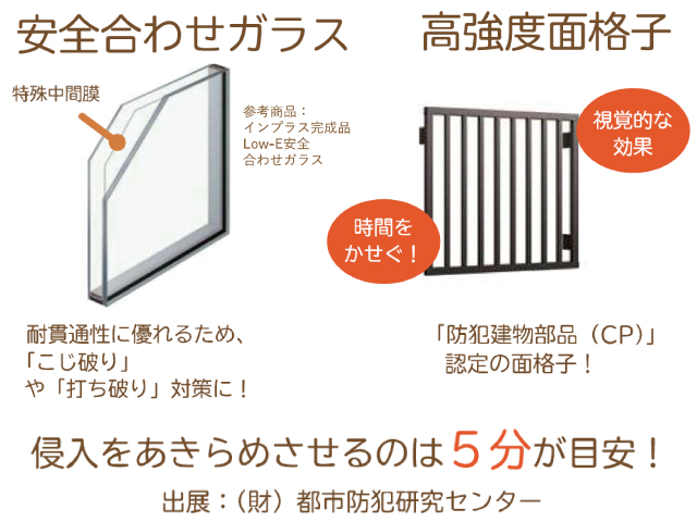 ■さらに安全にするなら…安全合わせガラス・高強度面格子