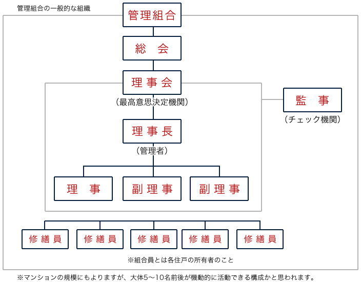 東京都墨田区ベストウイングテクノ｜大規模修繕工事（管理組合の一般的な組織）