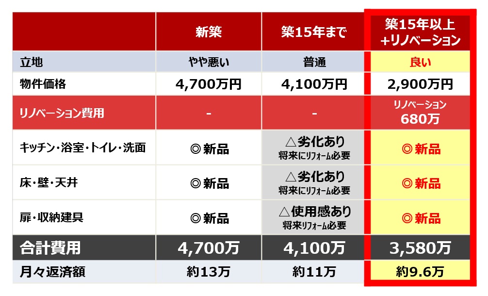 不動産　中古マンション仲介