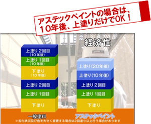 東京都墨田区ベストウイングテクノ|塗装工事(ベストリニューアル)アステックペイントの特長 経済性
