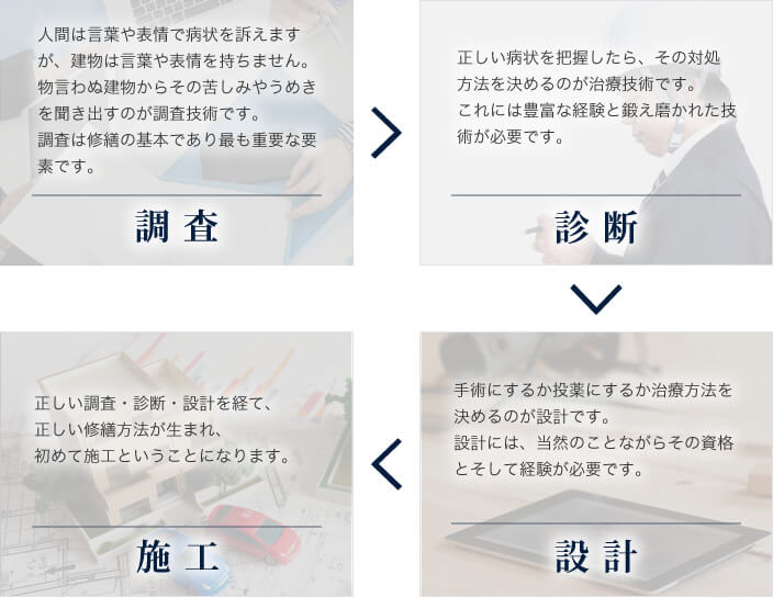 東京都墨田区ベストウイングテクノ｜大規模修繕工事（建物の蘇生と資産価値の向上を計る）