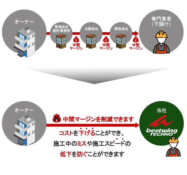 東京都墨田区ベストウイングテクノ｜ベストウイングテクノが考える大規模修繕工事