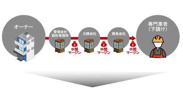 東京都墨田区ベストウイングテクノ｜ベストウイングテクノが考える大規模修繕工事