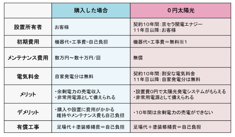 太陽光0円設置