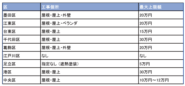 太陽光0円設置